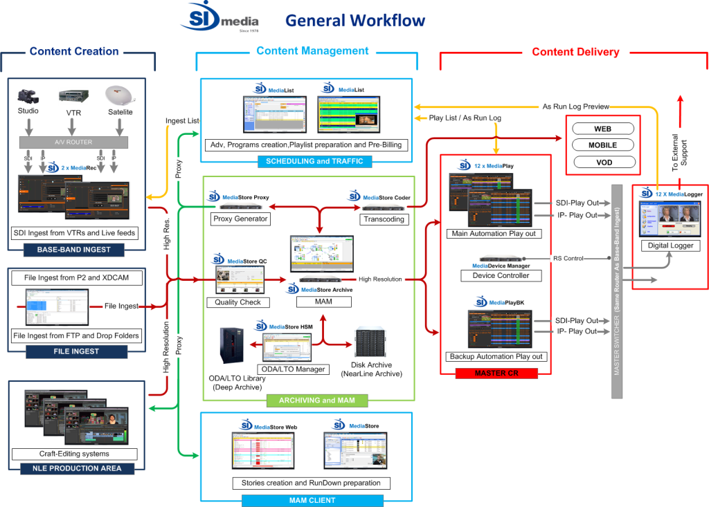 Workflow WANANCHI