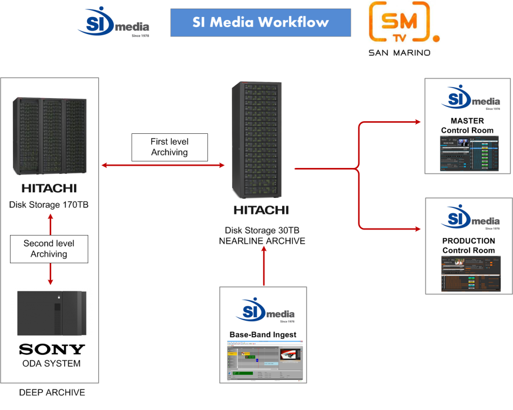 San Marino Tv - Workflow MAM 2